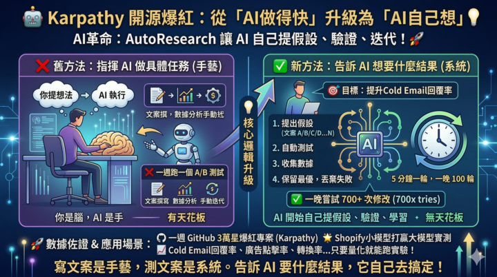 AI 除了聽你指令，還能自己做研究，自我優化了