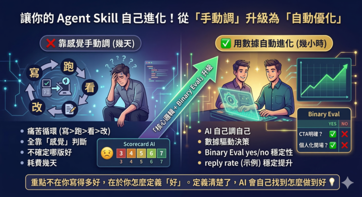 🚀 你的 Agent Skill 寫了好幾天還在調？讓 Skill 自己優化自己！