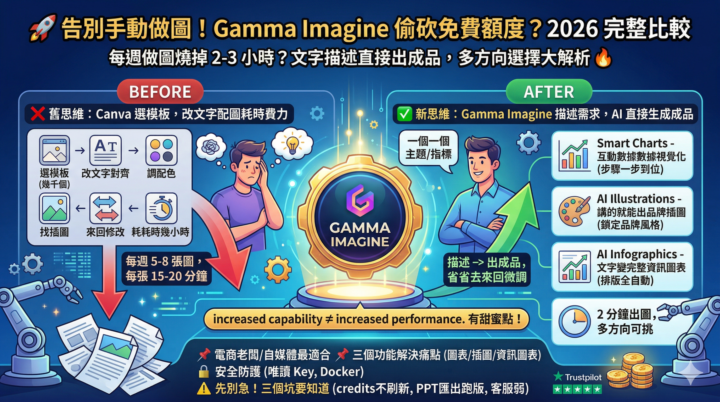 🔧 你每週花多少時間做行銷圖？認真算過嗎？
