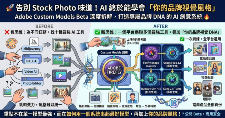 Adobe Firefly Custom Models — 用自己的風格訓練 AI 生圖
