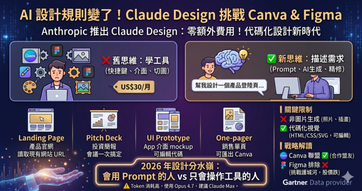 Claude Design：你一定要會用的 AI 設計工作