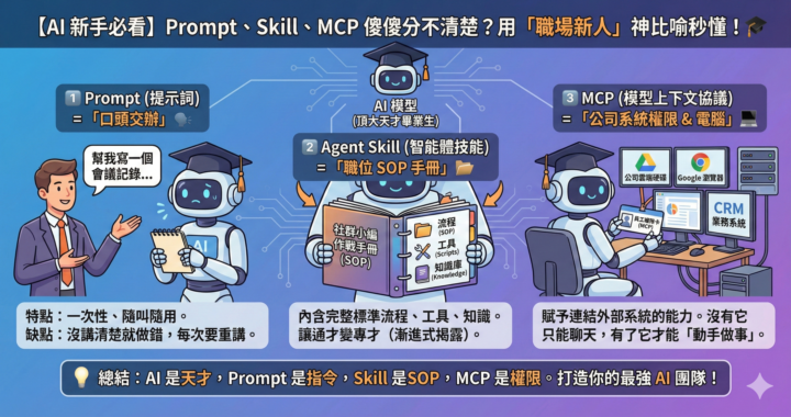 【AI 科普】Prompt、Agent Skill、MCP 分不清楚？用神比喻讓你秒懂！
