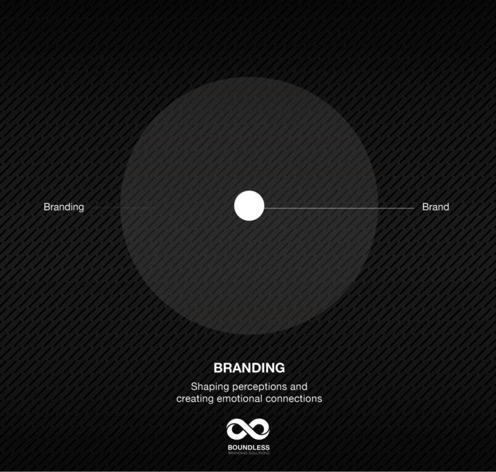 What is Branding?