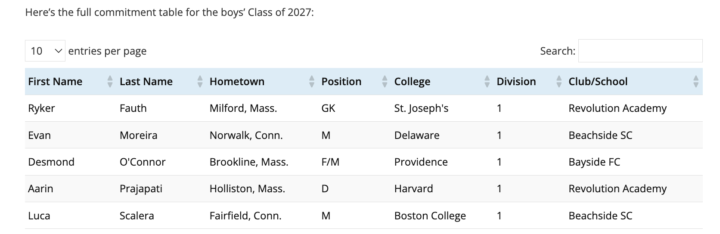 Boys 2027 Northeast Commitment list!