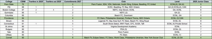 Fairfield U sign their 7th Recruit for 2027!