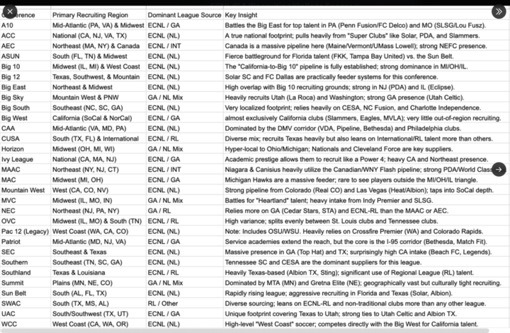 Where Do Conferences Focus Their Recruiting? 