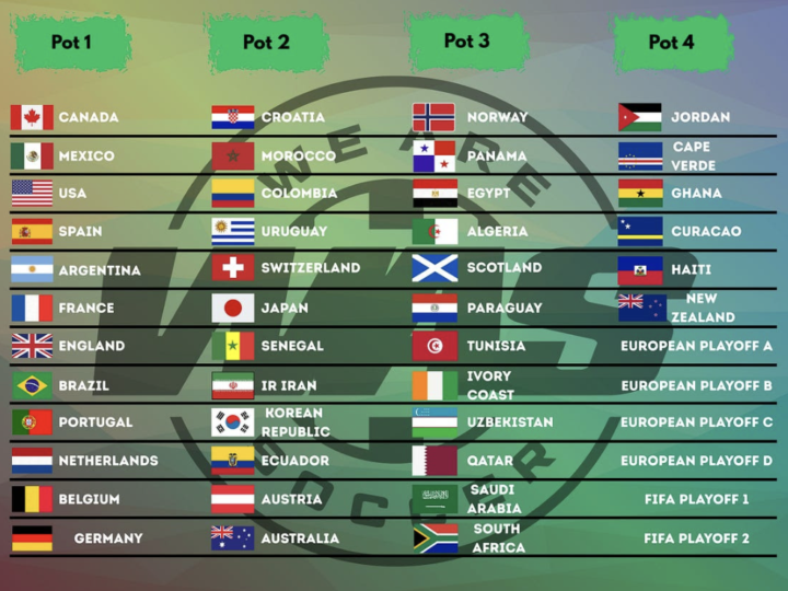 2026 FIFA World Cup Draw is Today!