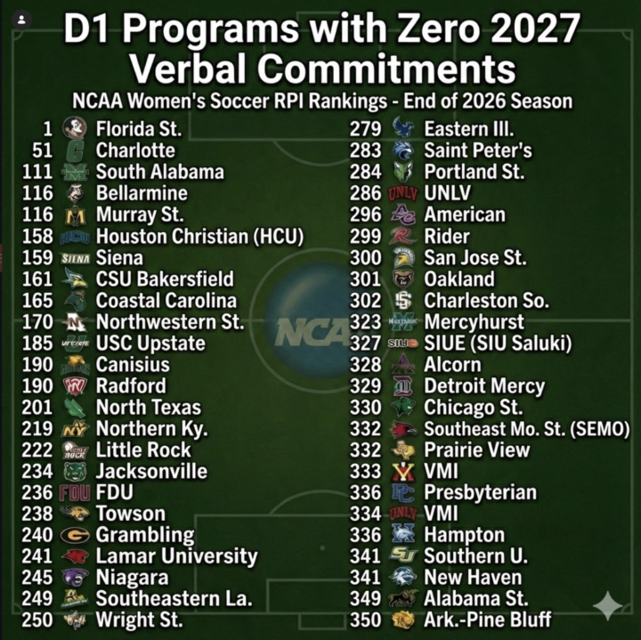 Northeast schools still with ZERO public verbal commitments for 2027!