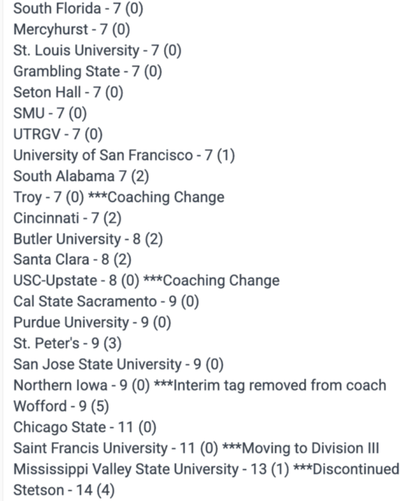 Check Out the Schools with 7+ Players in the Portal!