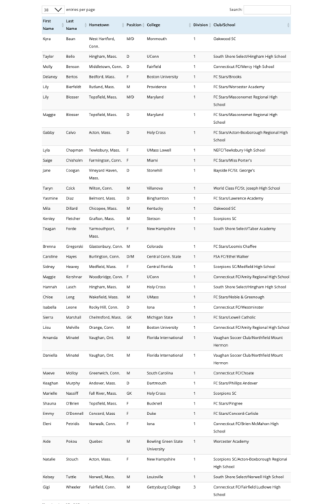 Class of 2027: Girls soccer commitments from New England