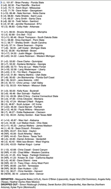 Thursday Soccer Roundup: Recruiting Wisdom & D1 Coaches Ranked