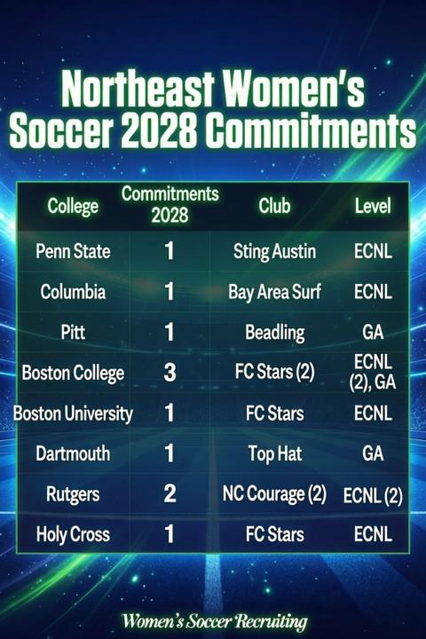 Northeast Female 2028 commitments are now up to 11!