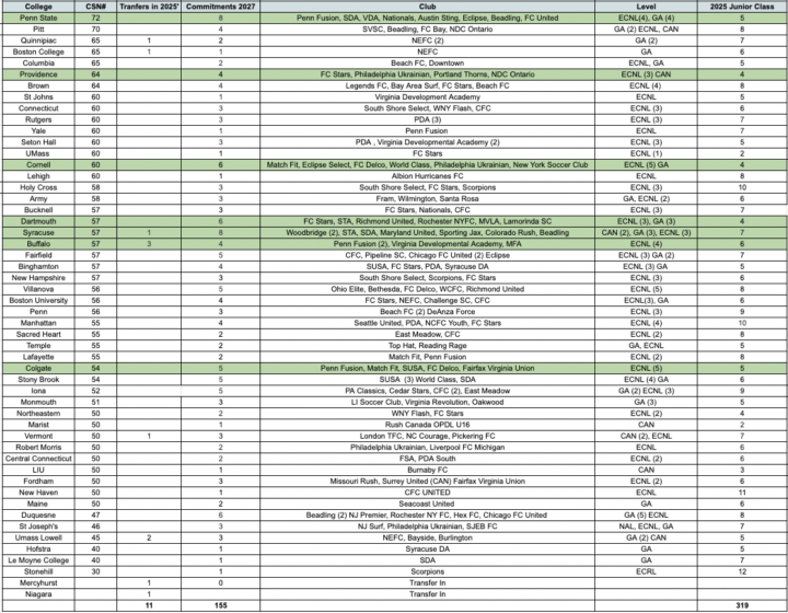 ⚽ Northeast Commitments: 2027 Female Soccer!