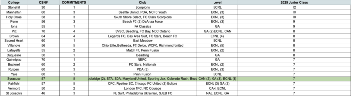 Northeast D1 Women's Soccer: Class of 27'