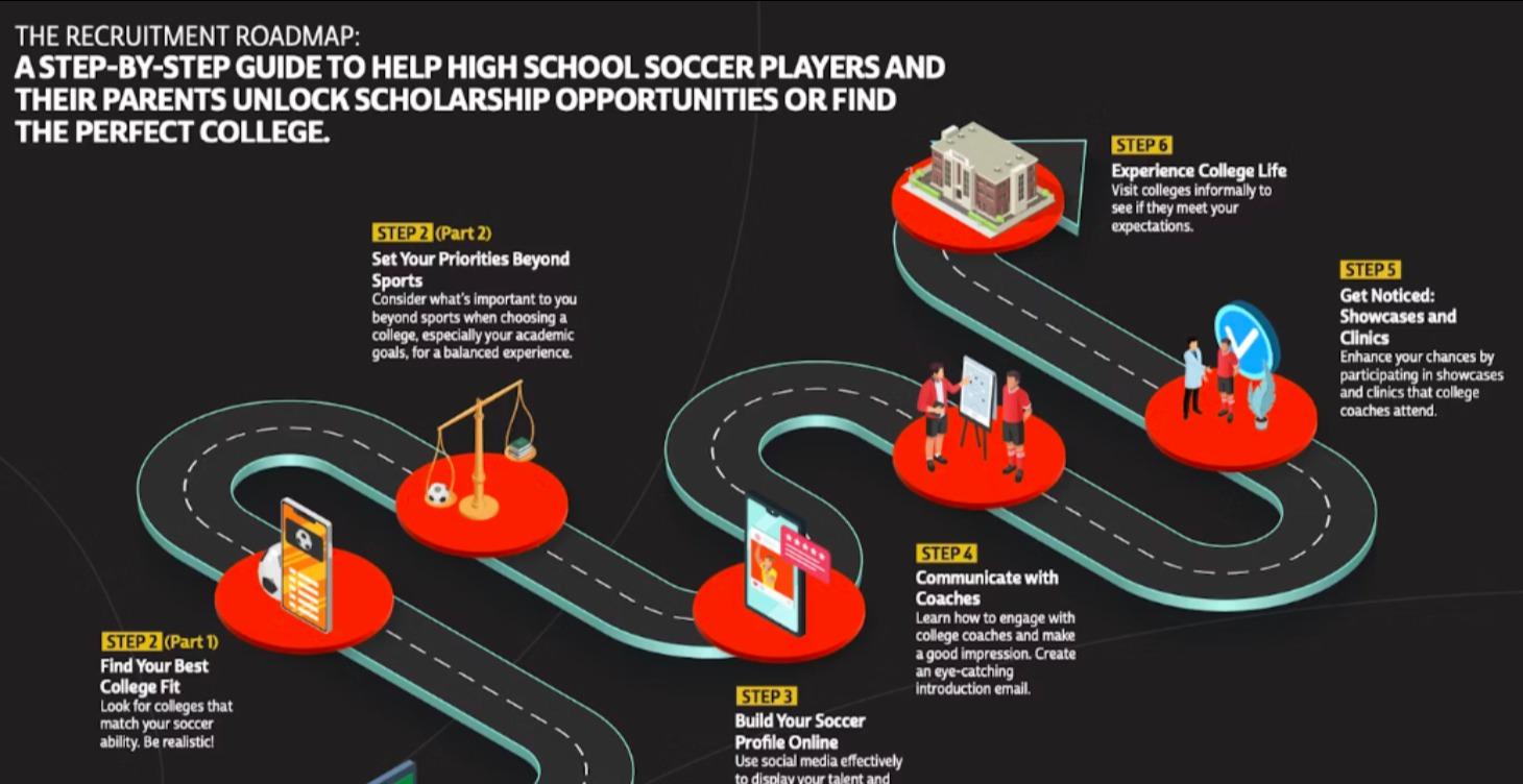 The College Soccer Recruiting Blueprint