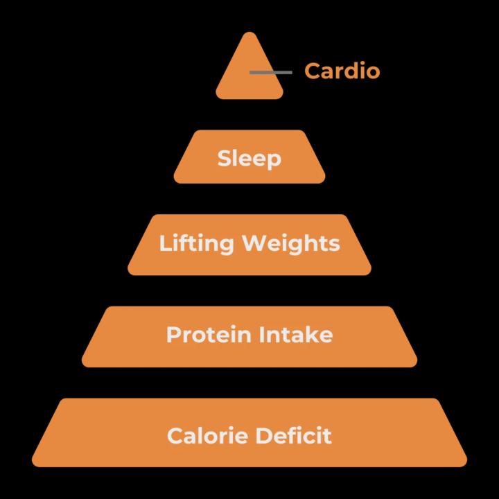 The Fat Loss Pyramid