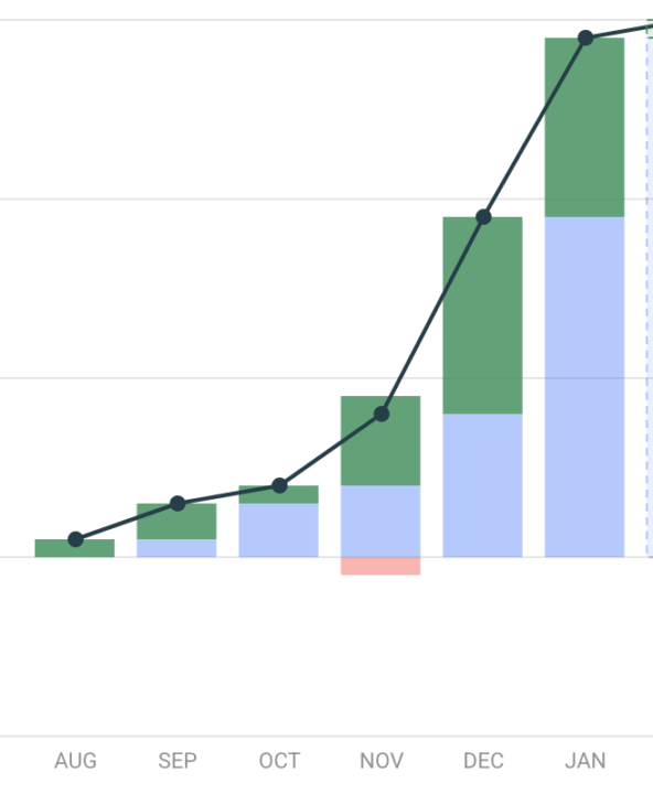 We grew 52% last month. Here is our current plan. 