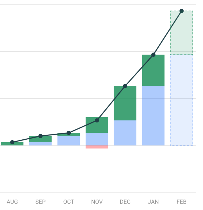 We Grew 48% last month. Here is our current plan & updates. 