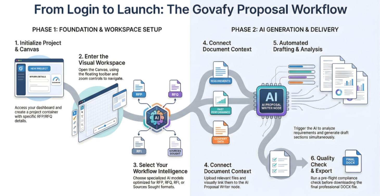 Getting Started with Govafy - User Guide