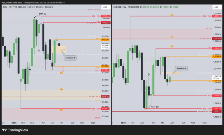DXY EU - S22 - Mai 2026