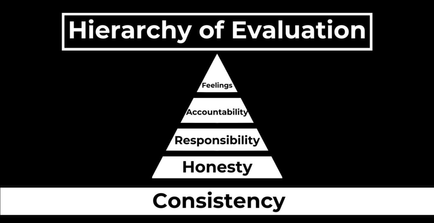 Evaluation