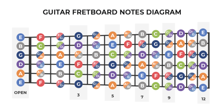 Fret Board Notes Diagram