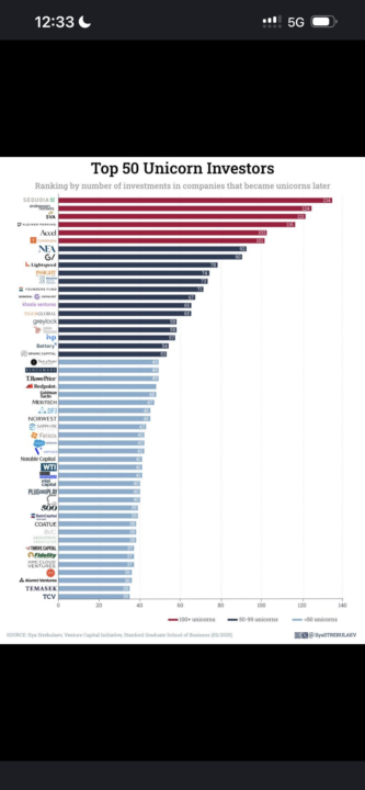 Top 50 VC firms by number of unicorn investments