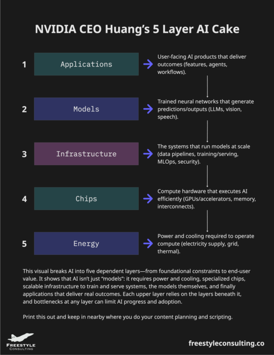 NVIDIA CEO Jensen Huang’s “5-layer AI cake” 🍰