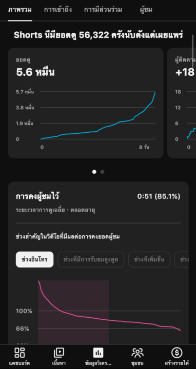 ทำช่องมา9วันแล้วยังไม่เคยแสนวิวเลย