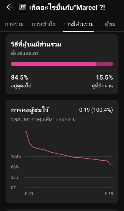 ทำได้ตามเป้าแต่ยอดวิวไม่ตาม