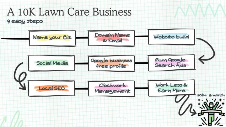 Want to build a $10K/month lawn care business? 