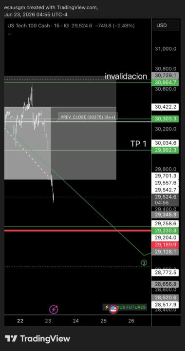 Posible onda C en NASDAQ