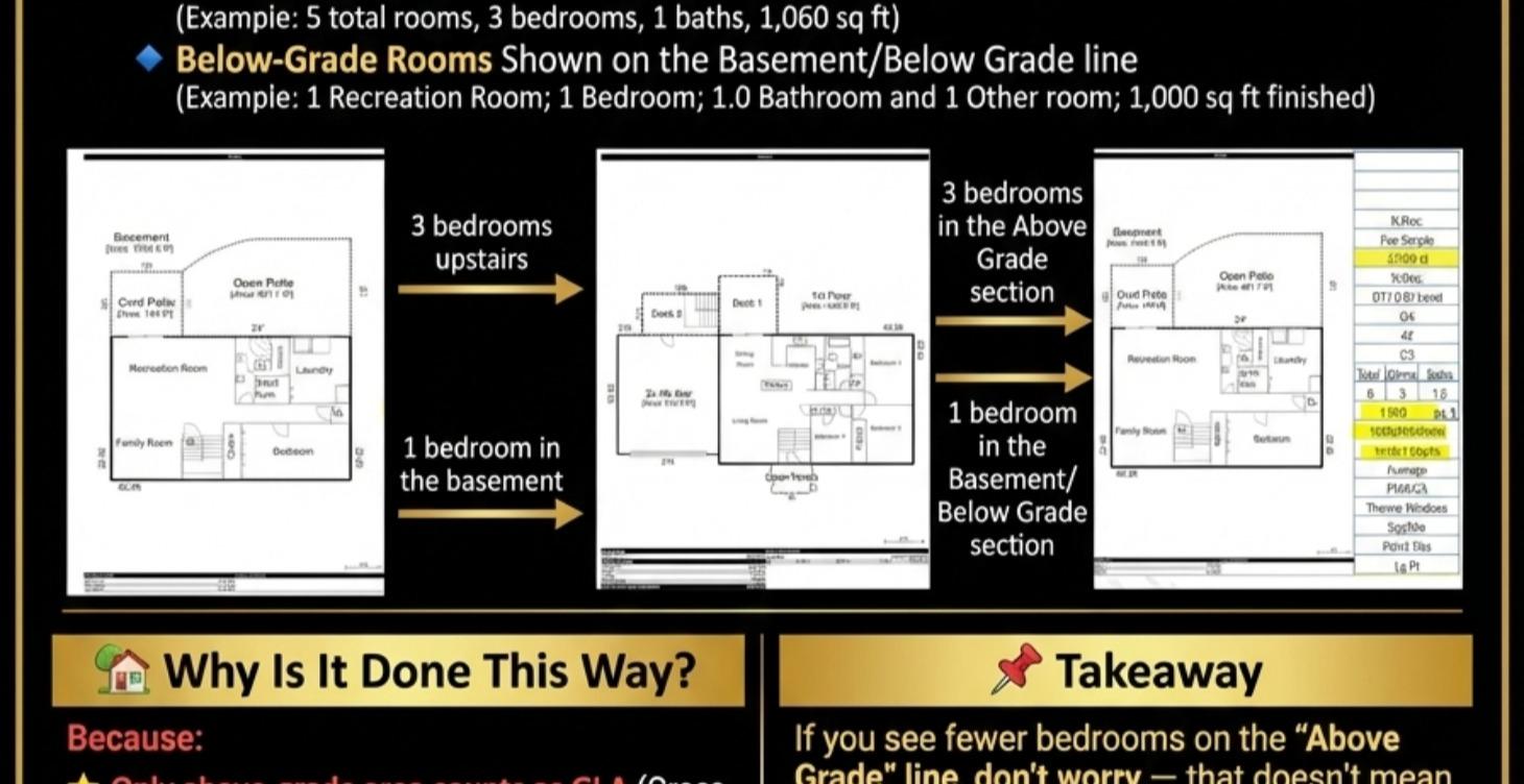 GLA and Basement Square Footage
