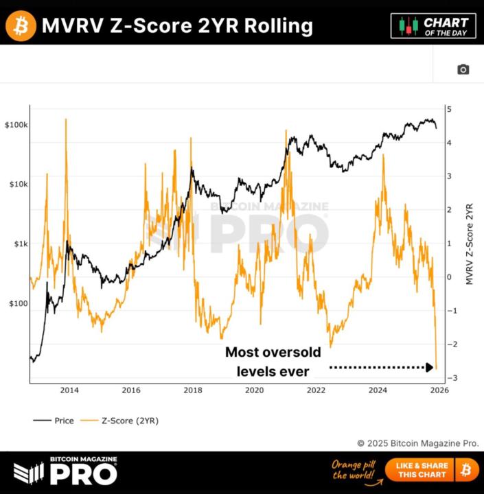 Bitcoin Indicating Next Rally is Near