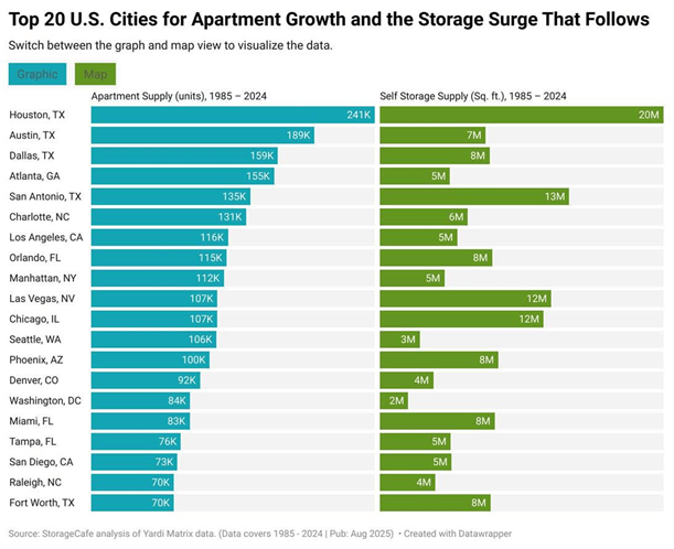 Self Storage Rides the Wave of America's Multifamily Growth