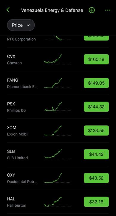 📈 Venezuela Energy & Defense Watchlist – Update