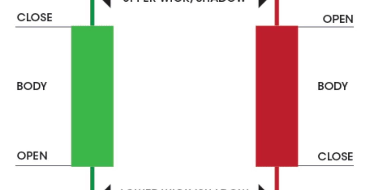 Candlesticks Explained