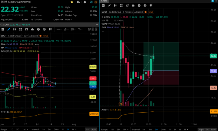SDOT Trade Review