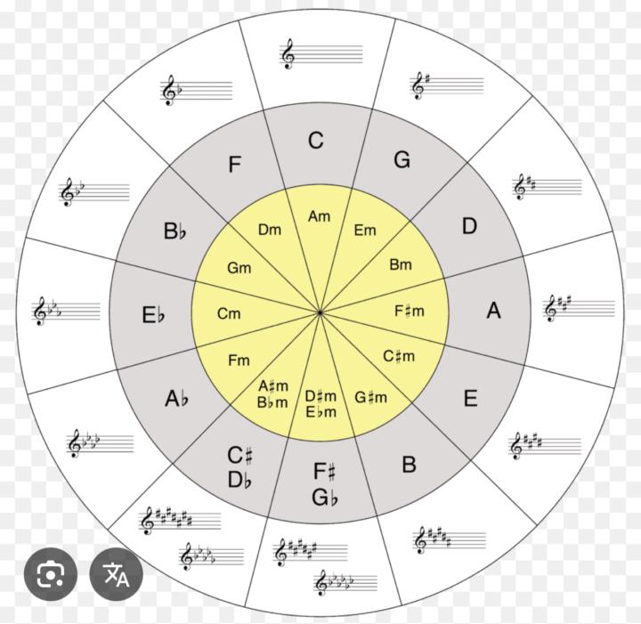 🎼First music Lesson, Key signatures and Circle of 5th’s🎼