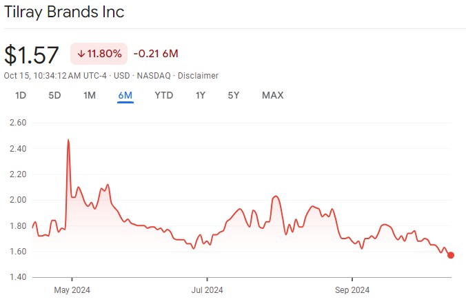 Tilray Brands Inc (NASDAQ: TLRY)