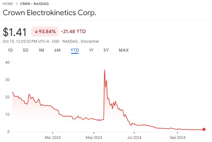 Crown Electrokinetics Corp. (NASDAQ: CRKN)