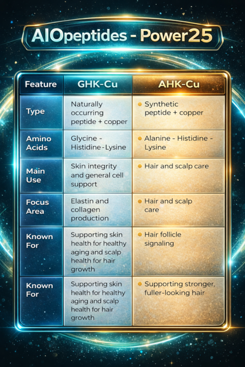 AHK-Cu vs GHK-Cu? Which is best for your clinical studies. 