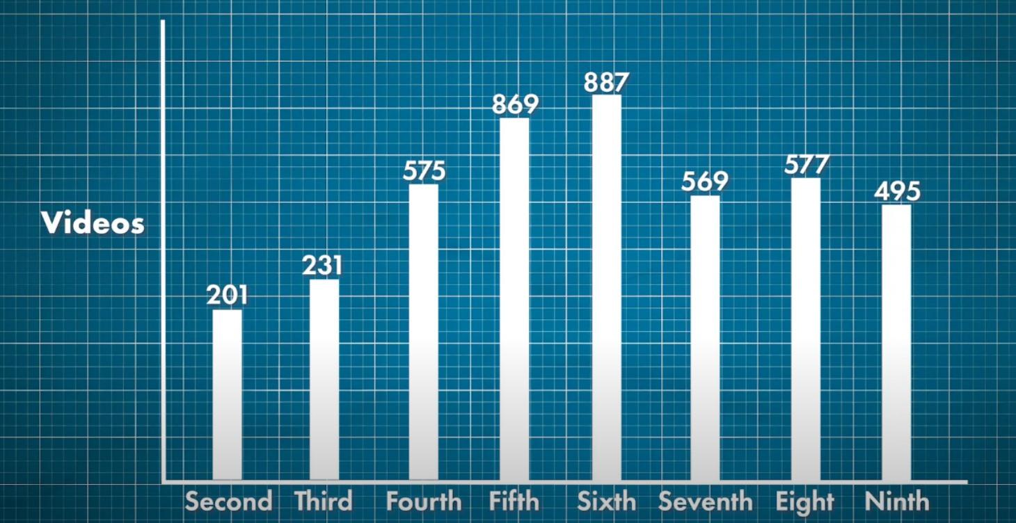 Week 2: YouTube Foundations