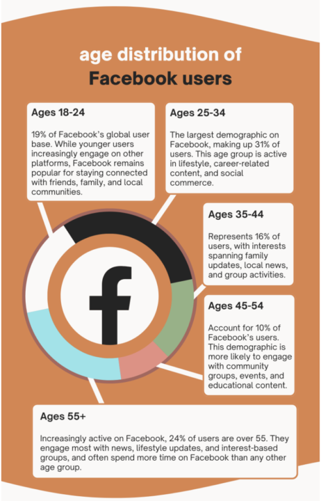 In 2025, is Your Ideal Client Avatar (ICA) on Facebook?