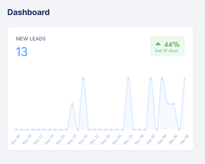 Learning how to get leads!