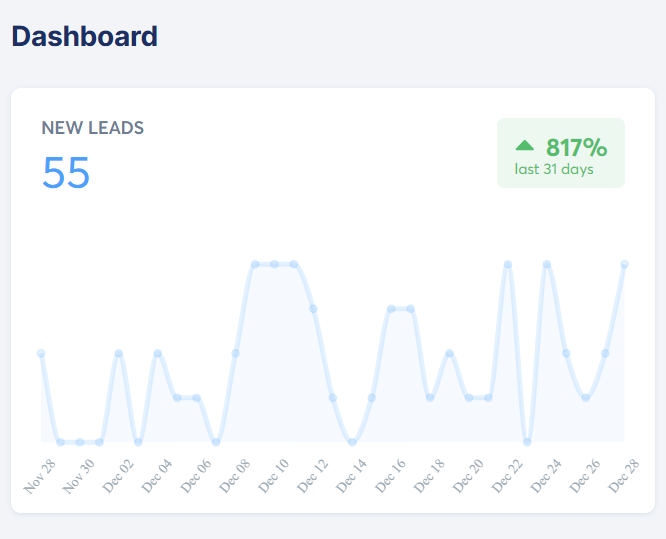 50+ Leads from opening a skool community!