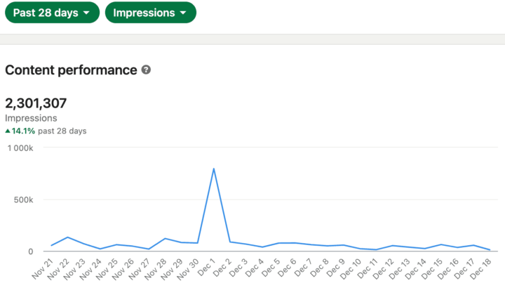 2.3 Million views on LinkedIn🔥
