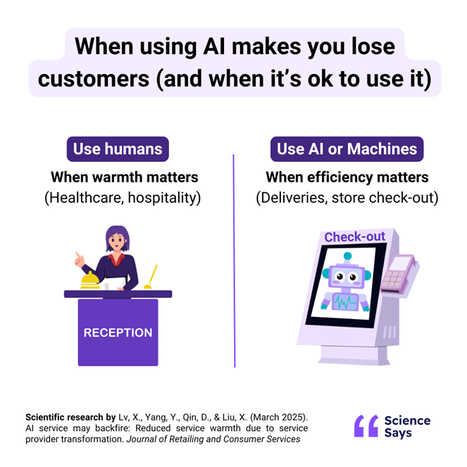 Study Shows AI Can Make You Lose Customers