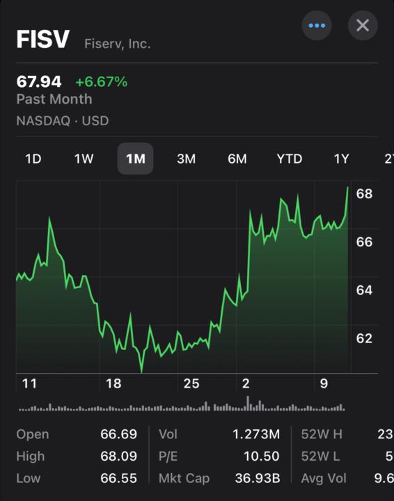 Fiserv just broke out 