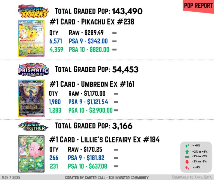Pop Report - May 7, 2025